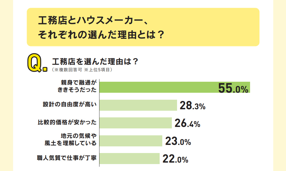 家づくり　注文住宅　工務店　選び方