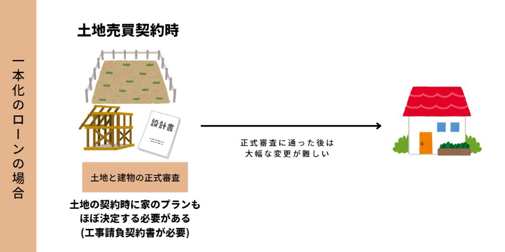 住宅ローンのつなぎ融資について解説した図。中も住宅の土地で困っているひとへ