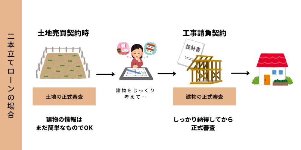 住宅ローンのつなぎ融資について解説した図。中も住宅の土地で困っているひとへ