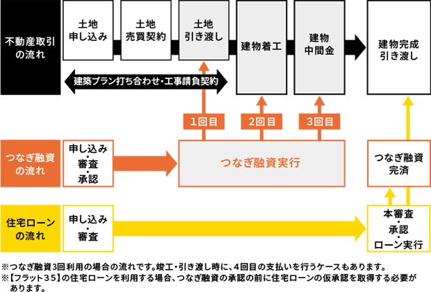 住宅ローンのつなぎ融資について解説した図。中も住宅の土地で困っているひとへ