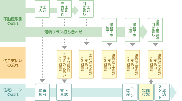 住宅ローンのつなぎ融資について解説した図。中も住宅の土地で困っているひとへ