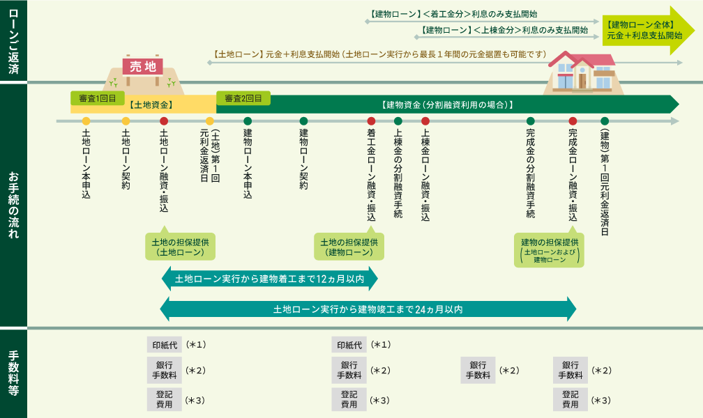 住宅ローンのつなぎ融資について解説した図。中も住宅の土地で困っているひとへ