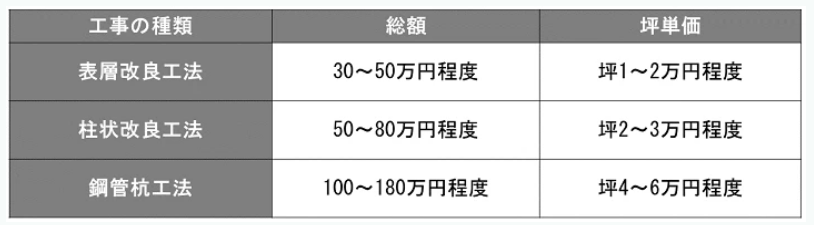 地盤改良工事　家づくりの流れ　注文住宅