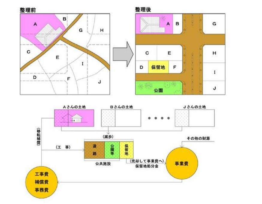 土地探し　区画整理罷業　区画整理　注文住宅